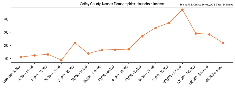Median and distribution of household income in Coffey County, Kansas based on 2023 American Community Survey (ACS)