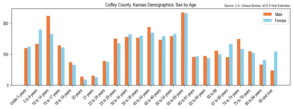 Population by age and sex in Coffey County, Kansas, based on 2023 ACS data