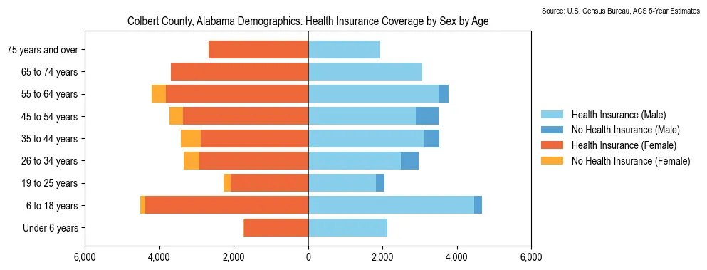 Health insurance coverage by age and sex in Colbert County, Alabama from the 2023 ACS