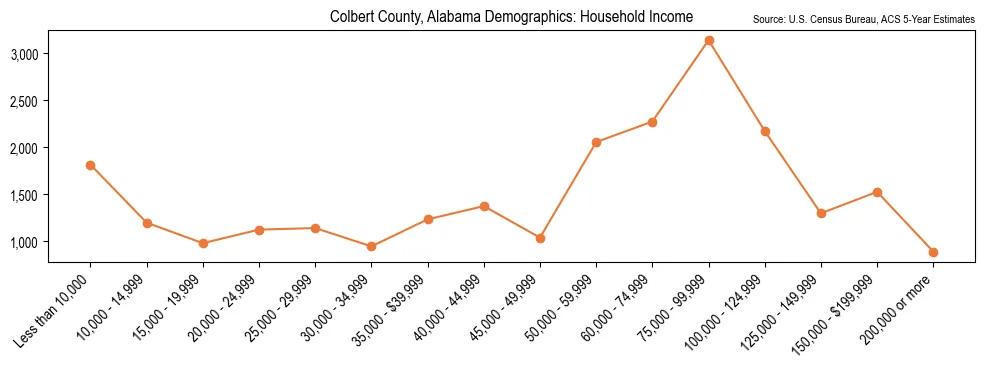 Median and distribution of household income in Colbert County, Alabama based on 2023 American Community Survey (ACS)