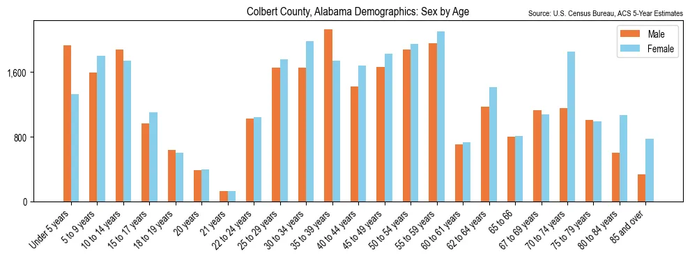 Population by age and sex in Colbert County, Alabama, based on 2023 ACS data