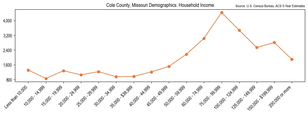 Median and distribution of household income in Cole County, Missouri based on 2023 American Community Survey (ACS)