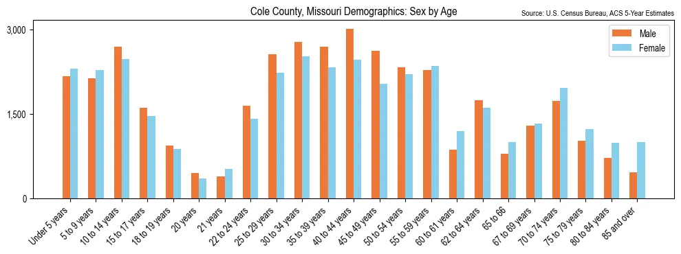 Population by age and sex in Cole County, Missouri, based on 2023 ACS data