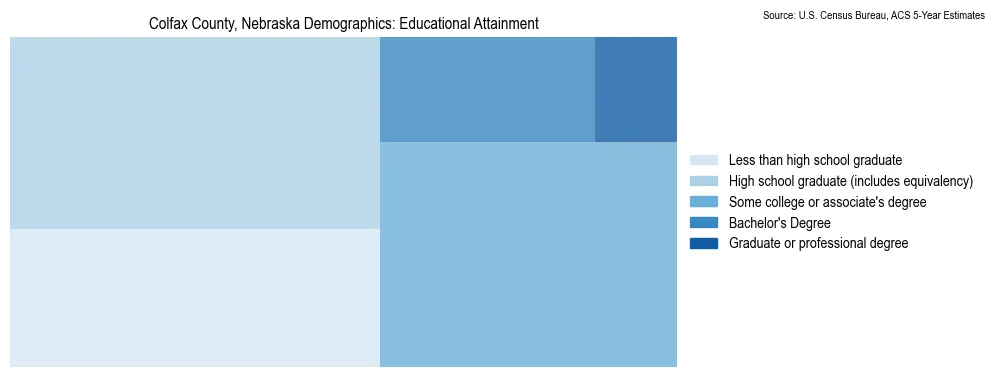 Educational attainment levels of the population in Colfax County, Nebraska based on 2023 American Community Survey (ACS) data