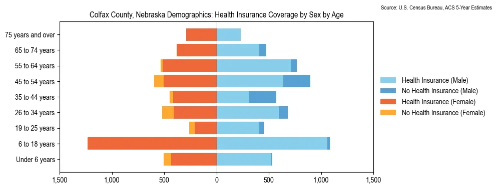 Health insurance coverage by age and sex in Colfax County, Nebraska from the 2023 ACS