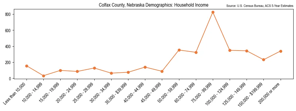 Median and distribution of household income in Colfax County, Nebraska based on 2023 American Community Survey (ACS)