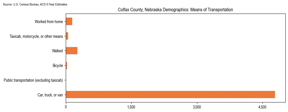 How people commute to work in Colfax County, Nebraska based on 2023 U.S. Census Bureau ACS data on transportation methods