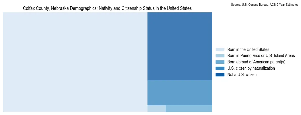 Chart showing the breakdown of U.S. citizenship status and nativity in 2023 for the Colfax County, Nebraska, based on ACS 5-Year Estimates