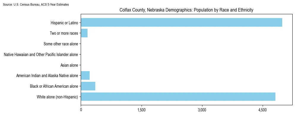 Population by race and ethnicity in Colfax County, Nebraska based on 2023 U.S. Census Bureau ACS data