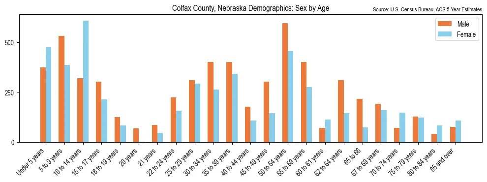 Population by age and sex in Colfax County, Nebraska, based on 2023 ACS data