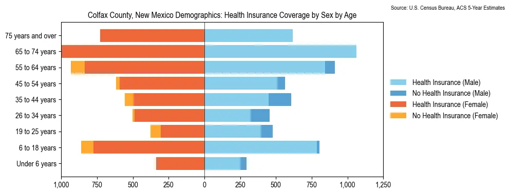 Health insurance coverage by age and sex in Colfax County, New Mexico from the 2023 ACS