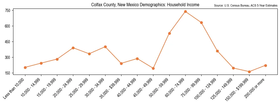 Median and distribution of household income in Colfax County, New Mexico based on 2023 American Community Survey (ACS)