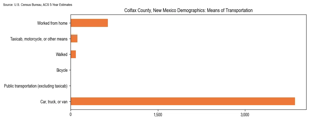 How people commute to work in Colfax County, New Mexico based on 2023 U.S. Census Bureau ACS data on transportation methods