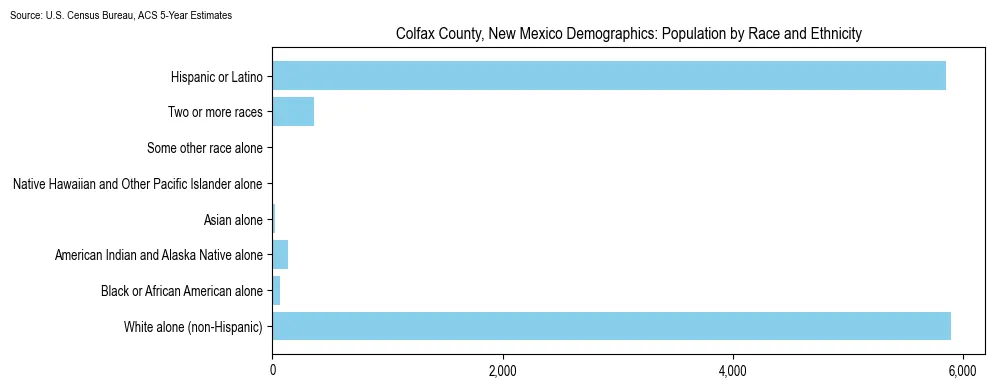 Population by race and ethnicity in Colfax County, New Mexico based on 2023 U.S. Census Bureau ACS data
