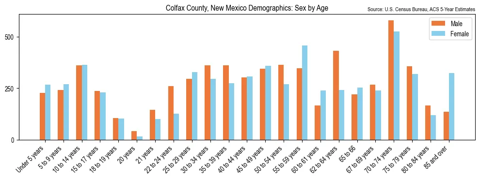 Population by age and sex in Colfax County, New Mexico, based on 2023 ACS data