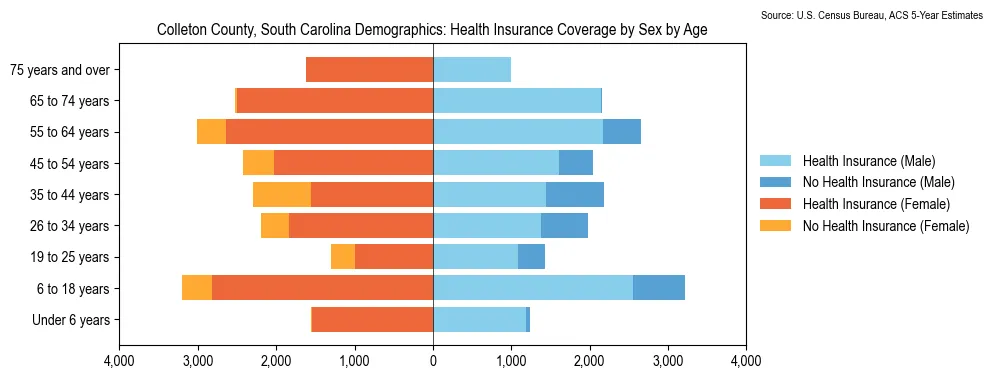 Health insurance coverage by age and sex in Colleton County, South Carolina from the 2023 ACS
