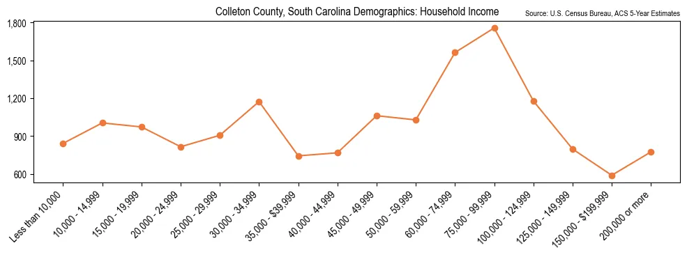 Median and distribution of household income in Colleton County, South Carolina based on 2023 American Community Survey (ACS)