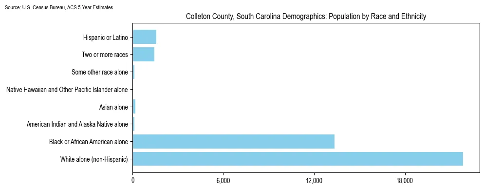 Population by race and ethnicity in Colleton County, South Carolina based on 2023 U.S. Census Bureau ACS data