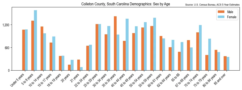 Population by age and sex in Colleton County, South Carolina, based on 2023 ACS data