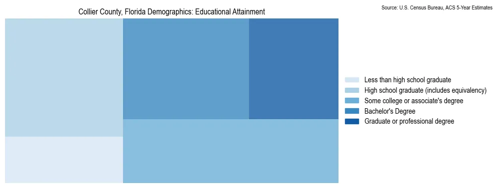 Educational attainment levels of the population in Collier County, Florida based on 2023 American Community Survey (ACS) data