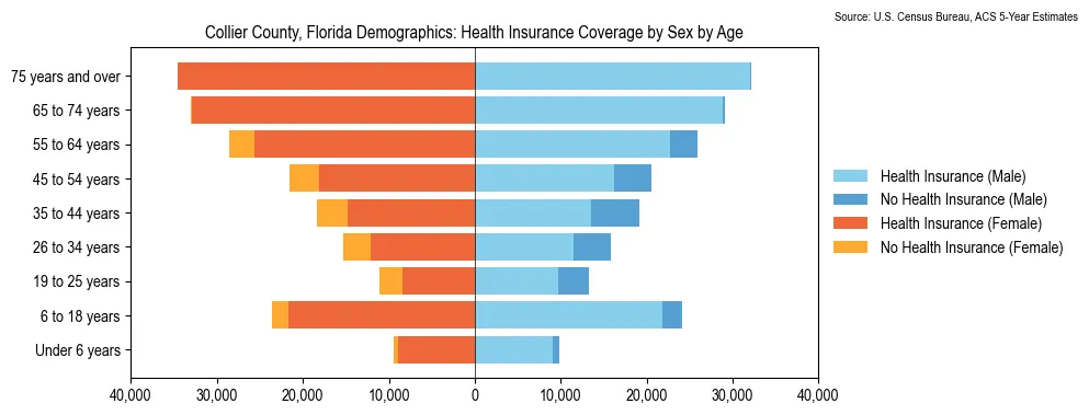 Health insurance coverage by age and sex in Collier County, Florida from the 2023 ACS