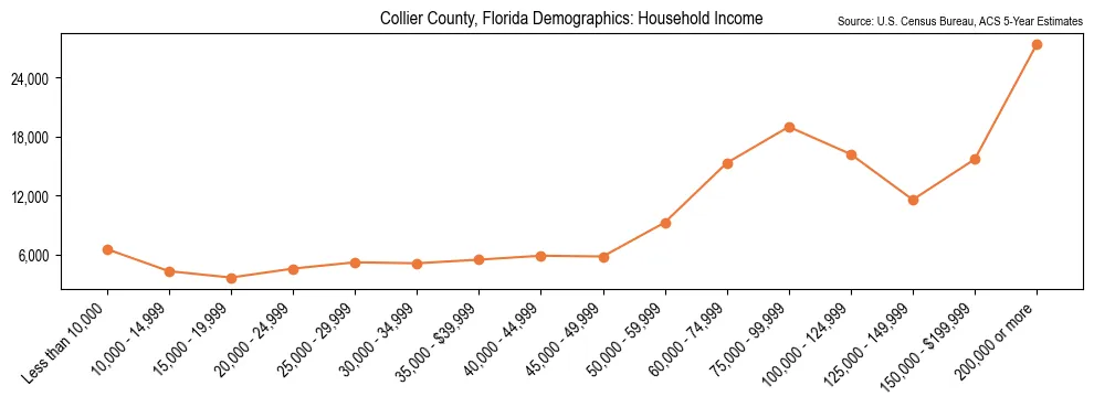 Median and distribution of household income in Collier County, Florida based on 2023 American Community Survey (ACS)
