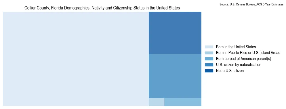 Chart showing the breakdown of U.S. citizenship status and nativity in 2023 for the Collier County, Florida, based on ACS 5-Year Estimates