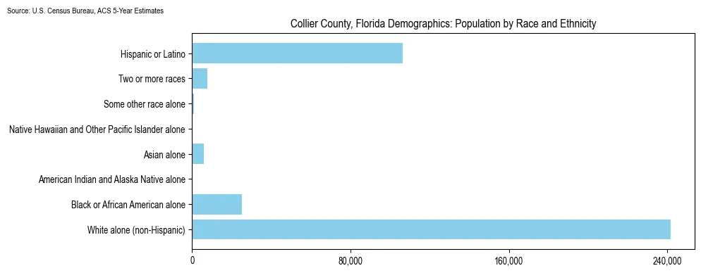 Population by race and ethnicity in Collier County, Florida based on 2023 U.S. Census Bureau ACS data