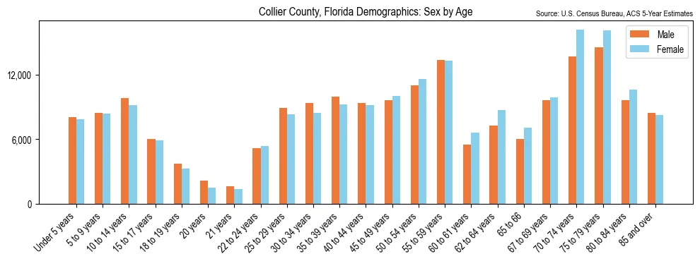 Population by age and sex in Collier County, Florida, based on 2023 ACS data