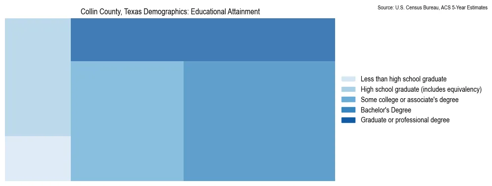 Educational attainment levels of the population in Collin County, Texas based on 2023 American Community Survey (ACS) data