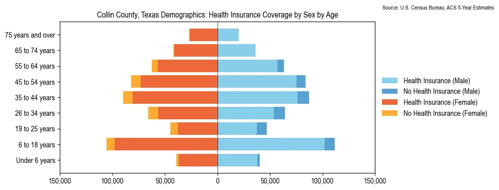 Health insurance coverage by age and sex in Collin County, Texas from the 2023 ACS