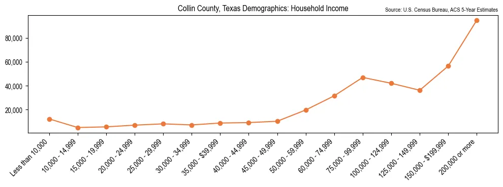 Median and distribution of household income in Collin County, Texas based on 2023 American Community Survey (ACS)