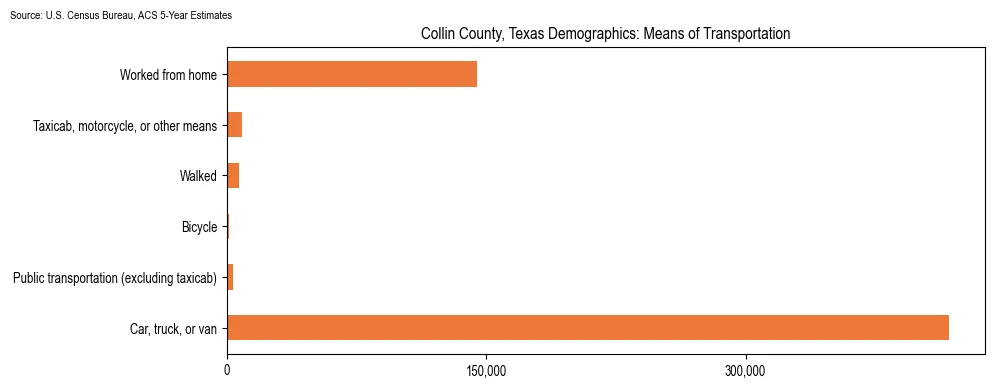 How people commute to work in Collin County, Texas based on 2023 U.S. Census Bureau ACS data on transportation methods