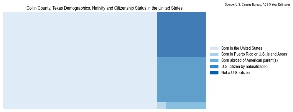 Chart showing the breakdown of U.S. citizenship status and nativity in 2023 for the Collin County, Texas, based on ACS 5-Year Estimates
