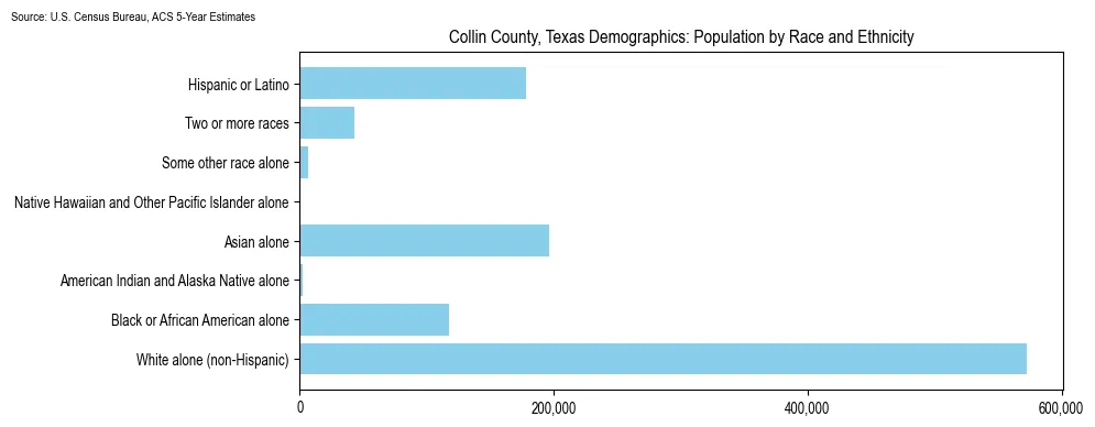 Population by race and ethnicity in Collin County, Texas based on 2023 U.S. Census Bureau ACS data