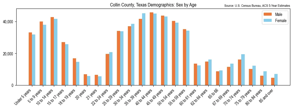 Population by age and sex in Collin County, Texas, based on 2023 ACS data