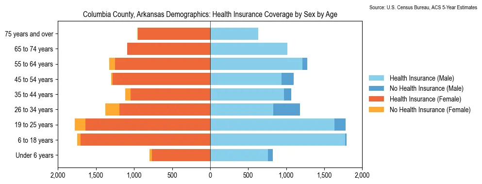 Health insurance coverage by age and sex in Columbia County, Arkansas from the 2023 ACS