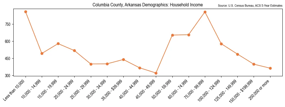 Median and distribution of household income in Columbia County, Arkansas based on 2023 American Community Survey (ACS)