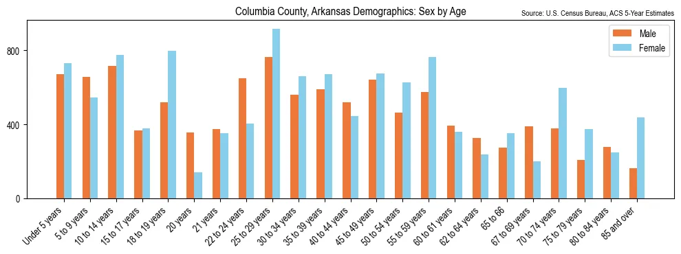 Population by age and sex in Columbia County, Arkansas, based on 2023 ACS data