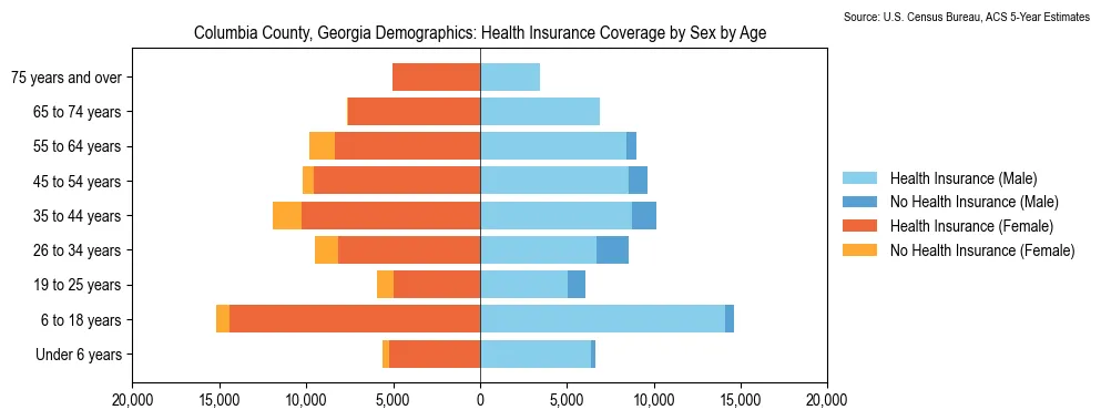 Health insurance coverage by age and sex in Columbia County, Georgia from the 2023 ACS