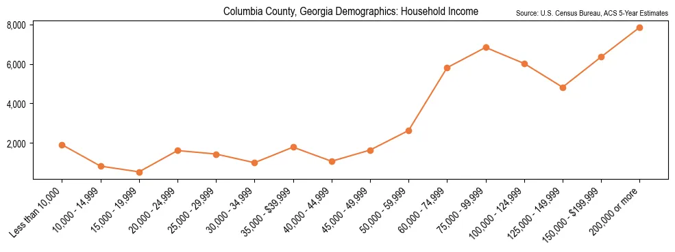 Median and distribution of household income in Columbia County, Georgia based on 2023 American Community Survey (ACS)