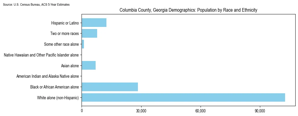 Population by race and ethnicity in Columbia County, Georgia based on 2023 U.S. Census Bureau ACS data