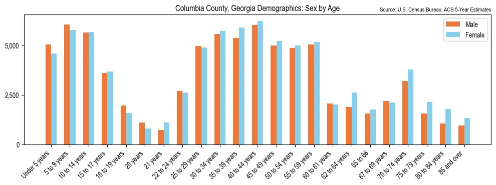 Population by age and sex in Columbia County, Georgia, based on 2023 ACS data