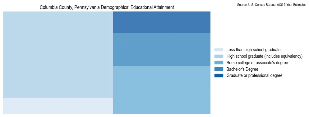 Educational attainment levels of the population in Columbia County, Pennsylvania based on 2023 American Community Survey (ACS) data