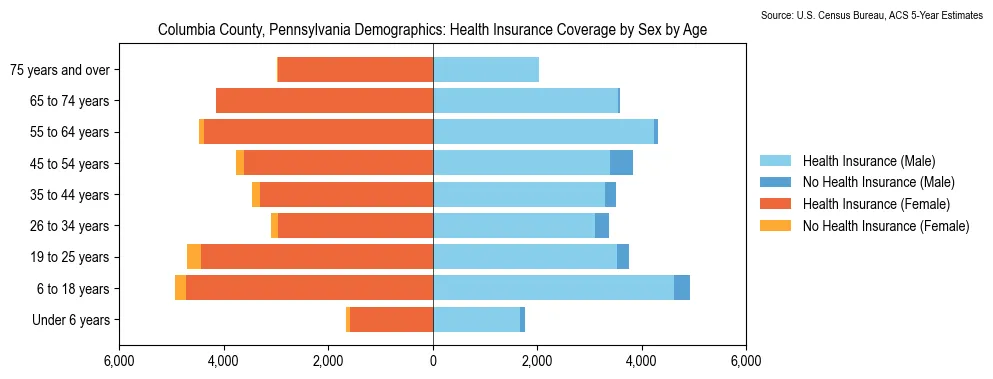 Health insurance coverage by age and sex in Columbia County, Pennsylvania from the 2023 ACS