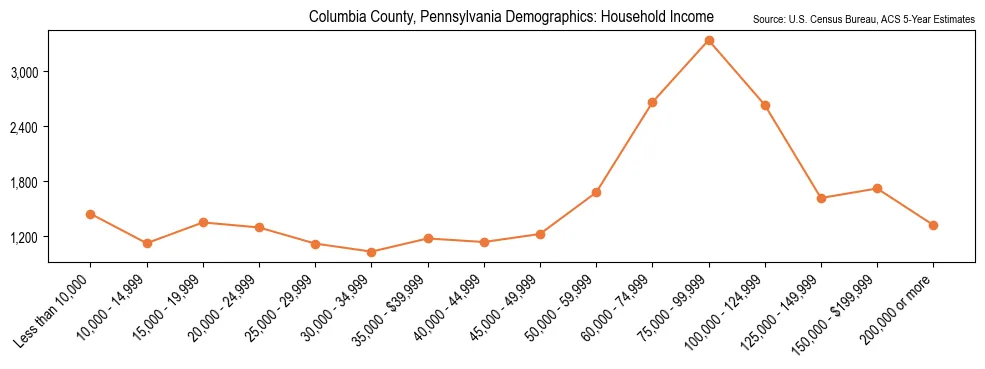 Median and distribution of household income in Columbia County, Pennsylvania based on 2023 American Community Survey (ACS)