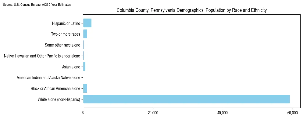 Population by race and ethnicity in Columbia County, Pennsylvania based on 2023 U.S. Census Bureau ACS data