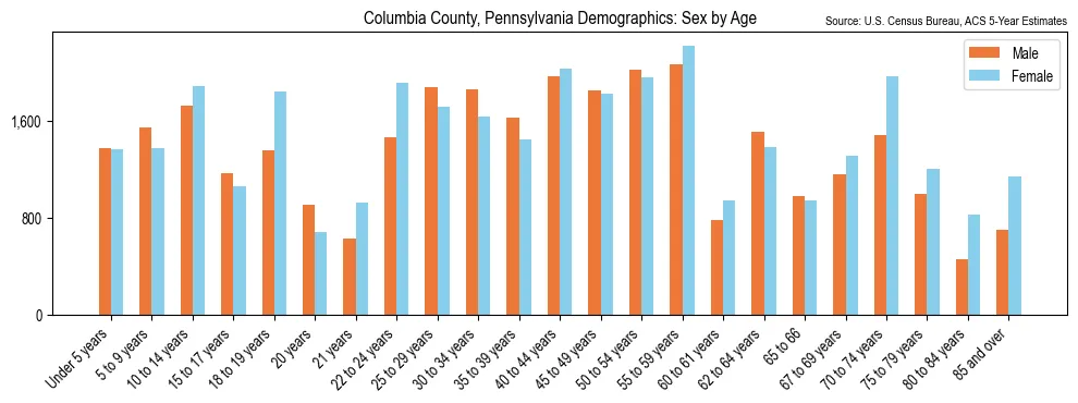 Population by age and sex in Columbia County, Pennsylvania, based on 2023 ACS data