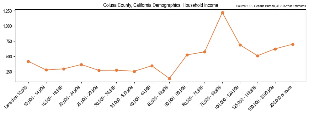 Median and distribution of household income in Colusa County, California based on 2023 American Community Survey (ACS)