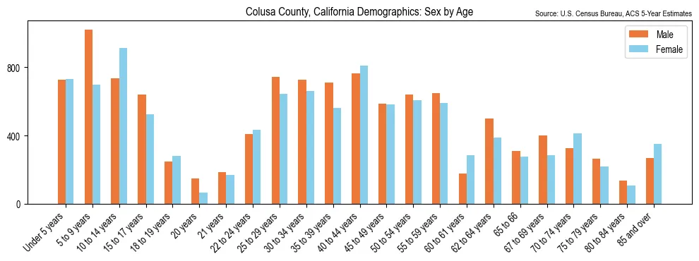 Population by age and sex in Colusa County, California, based on 2023 ACS data